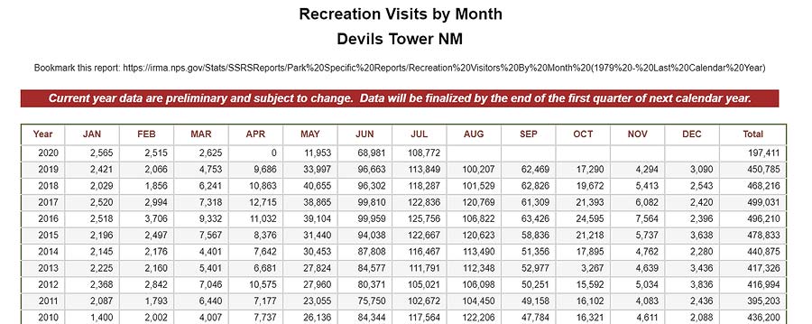 Devils Tower Visitation by Month