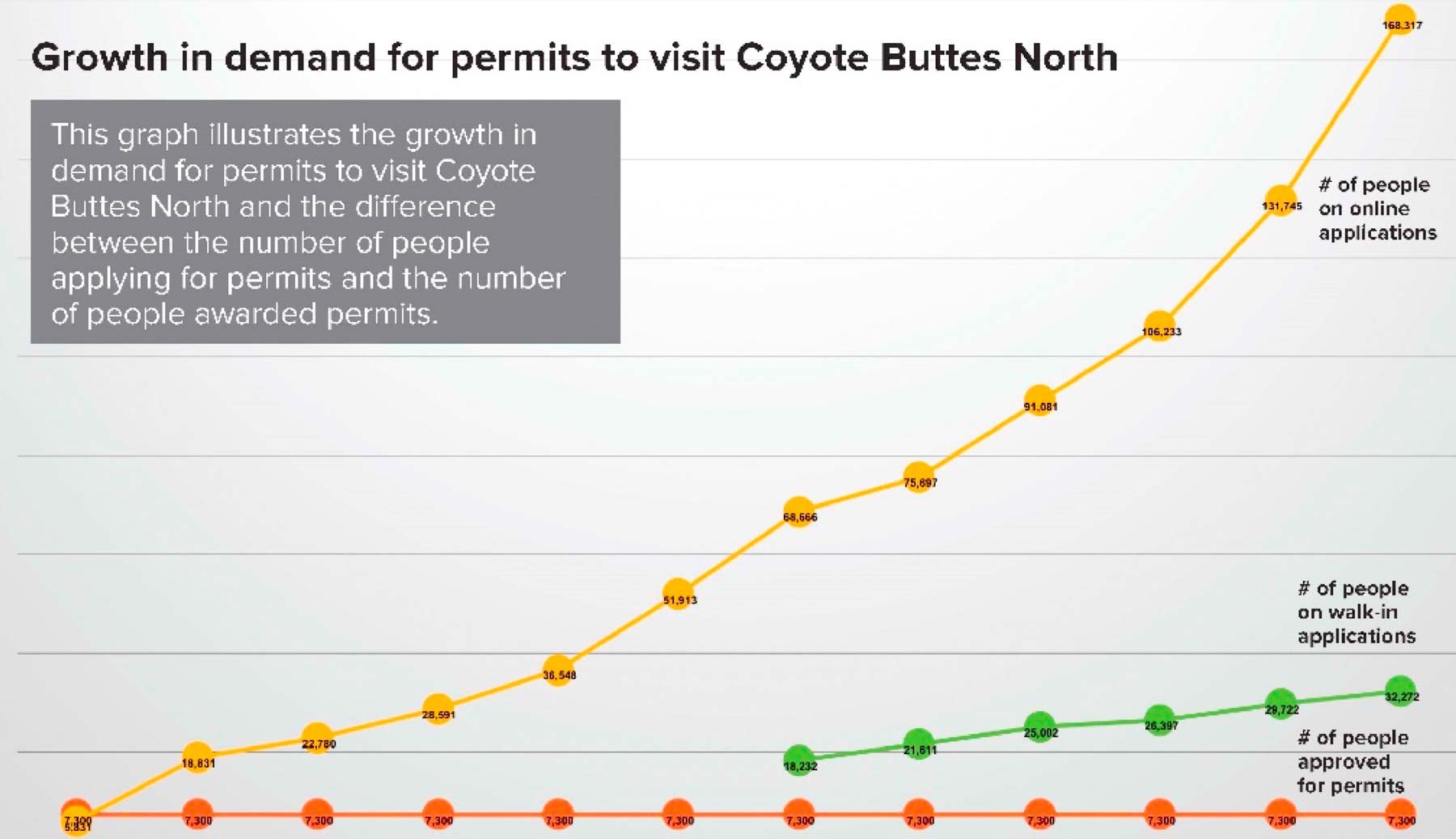 Chart showing the increase in the number of Coyote Buttes North / Wave Permits applied for from 2007 to 2018